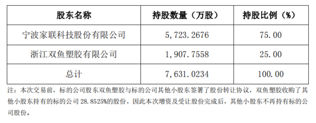 家聯(lián)科技:擬以1.65億元取得家得寶75%的股權,加快在全降解產(chǎn)品領域的布局